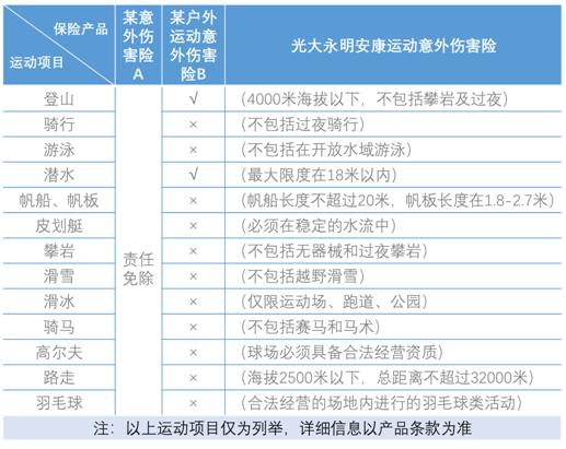 一張保單嗨玩多種運動，光大永明安康運動意外傷害保險上市！